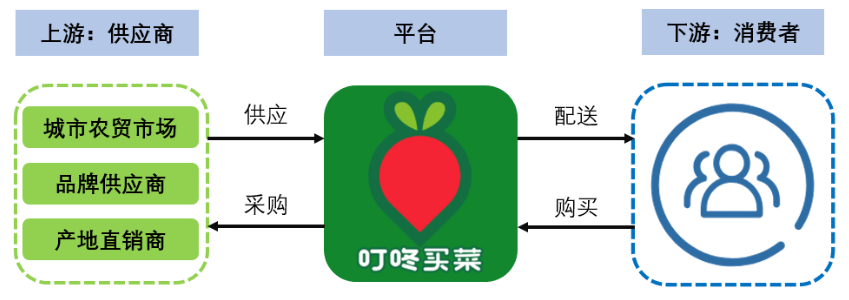 叮咚買菜 后浪逆襲的背后邏輯——以城市配送為核心的APP產品分析報告
