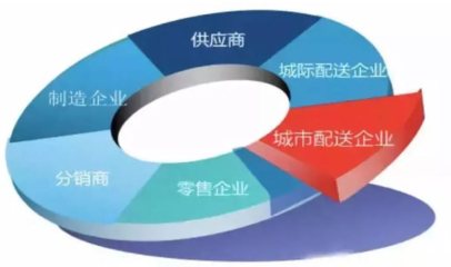 新零售時代,城市物流配送的出路在哪里?